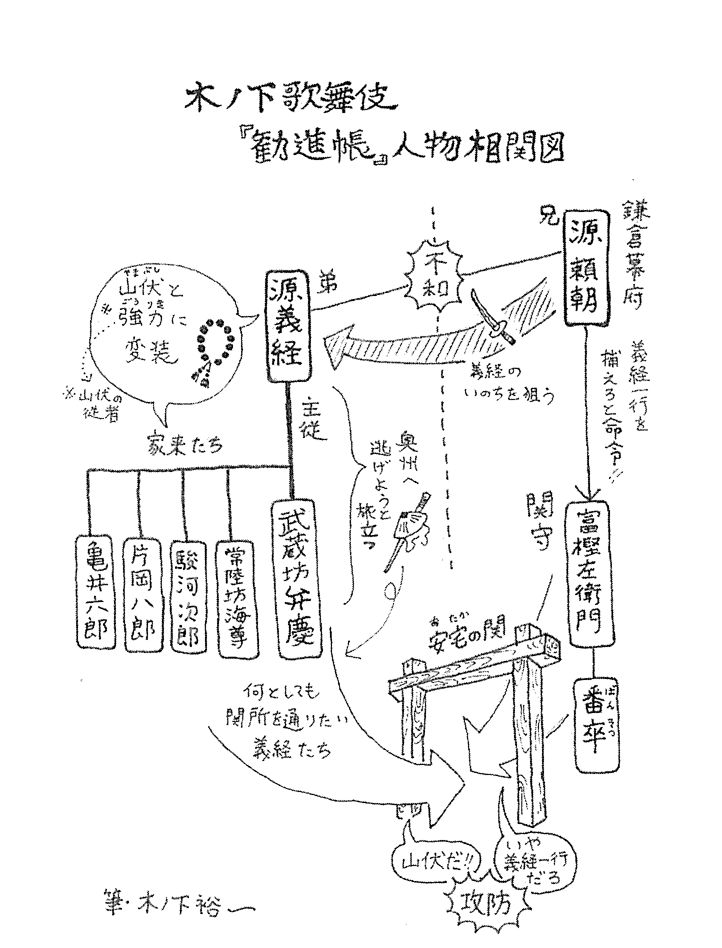 勧進帳相関図